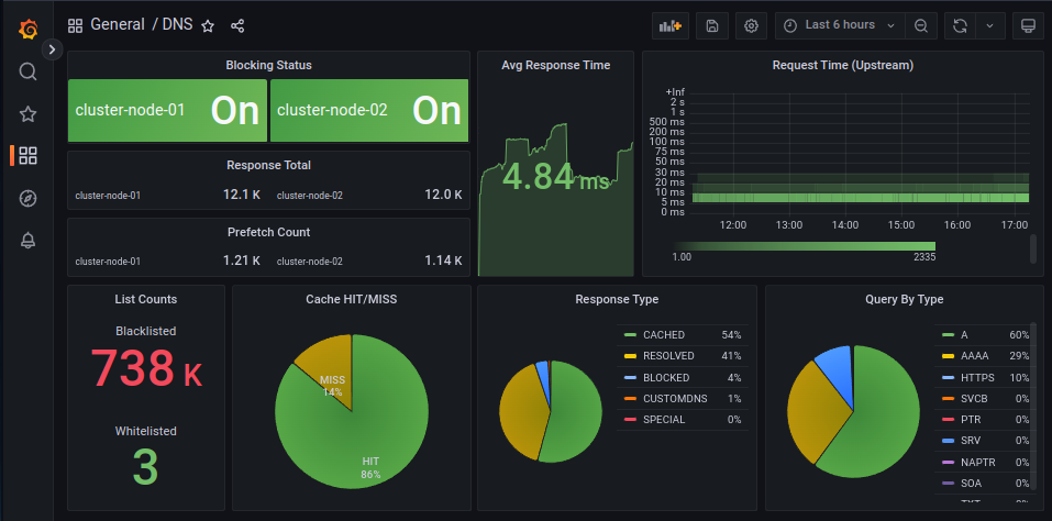 grafana showing some dns stats